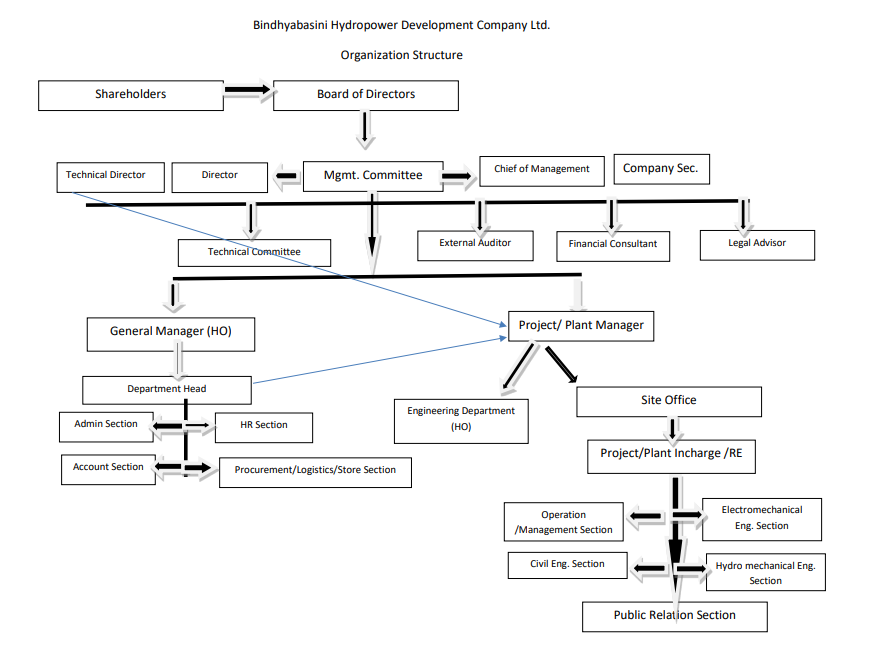 organization chart BHDC